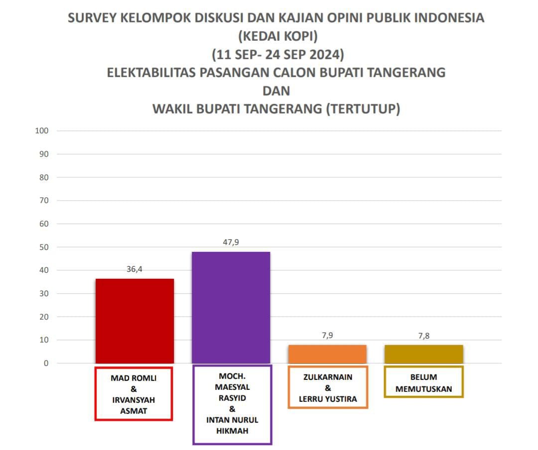 Hasil Survei KedaiKOPI di Pilkada Kabupaten Tangerang, Maesyal-Intan Unggul